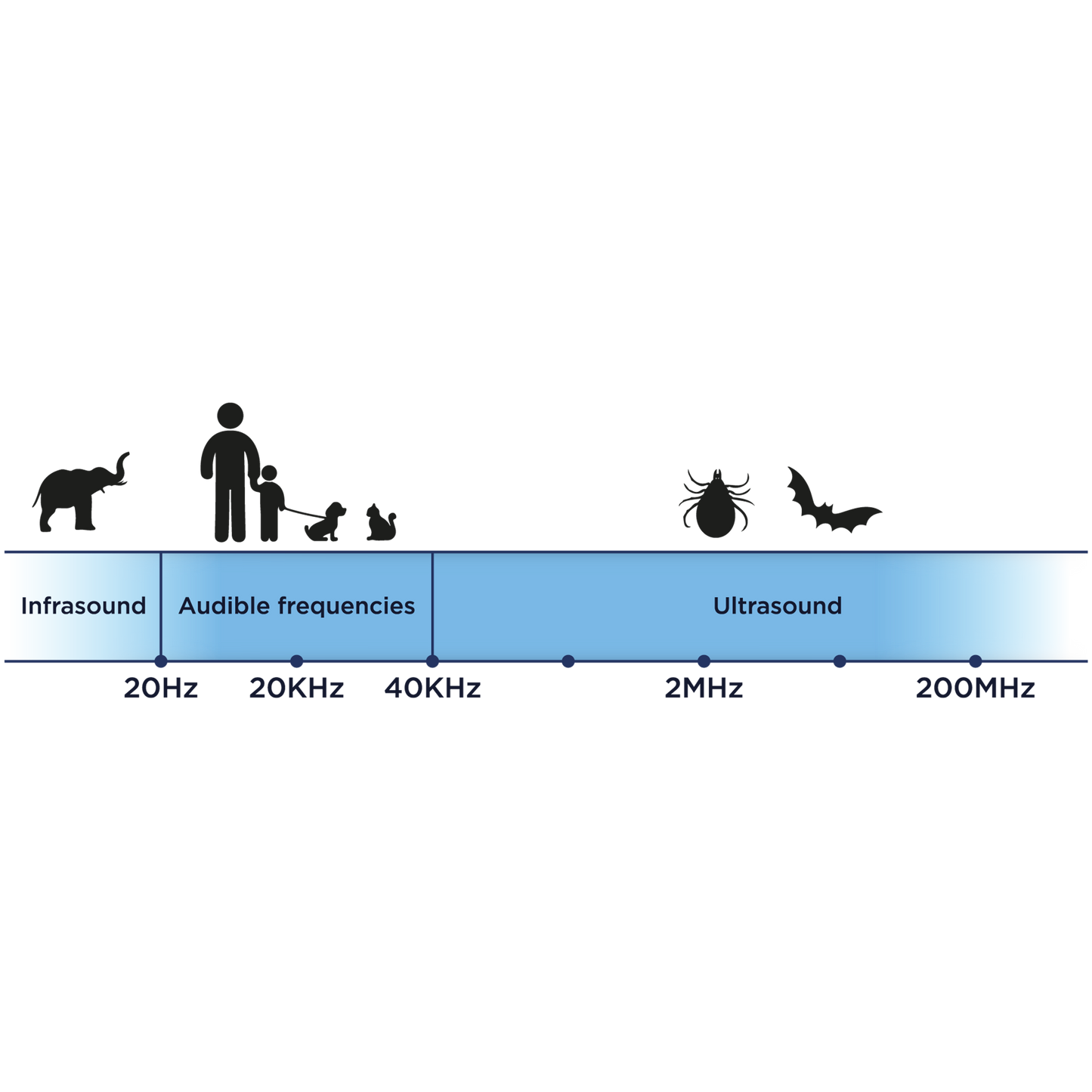 TicklessUSA White MiteLess GO Chemical-Free Dust Mite Repeller sonicguard SonicGuard sonicguardusa SonicGuardUSA tick repeller ultrasonic Tickless TicklessUSA tick and flea repellent safe